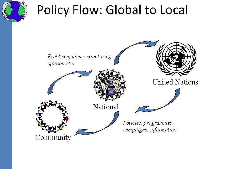 Policy Flow: Global to Local Problems, ideas, monitoring, opinion etc. United Nations National Policies,