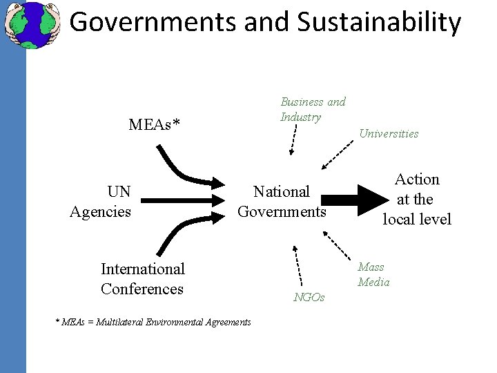 Governments and Sustainability Business and Industry MEAs* UN Agencies Universities National Governments International Conferences