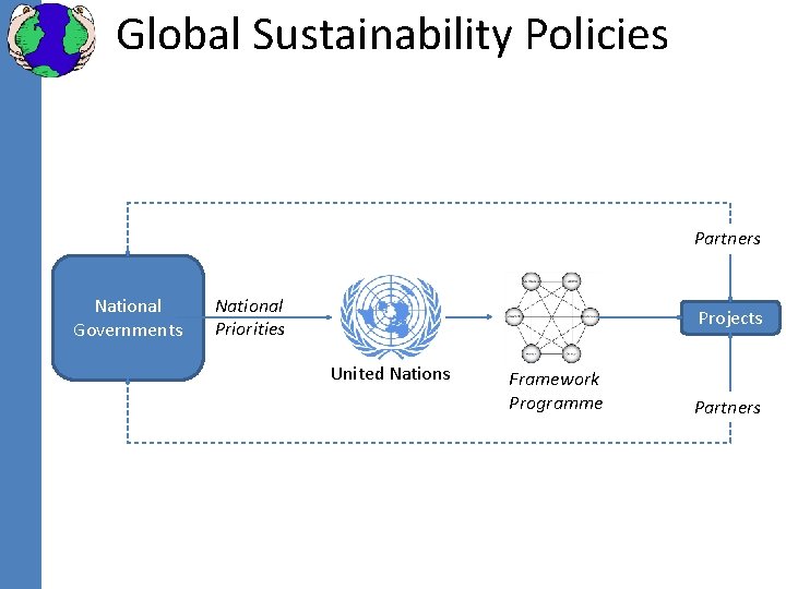 Global Sustainability Policies Partners National Governments National Priorities Projects United Nations Framework Programme Partners