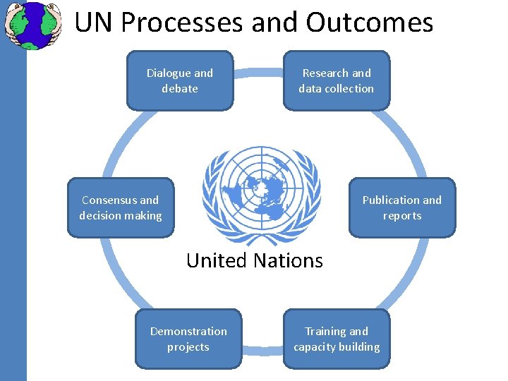 UN Processes and Outcomes Dialogue and debate Research and data collection Consensus and decision