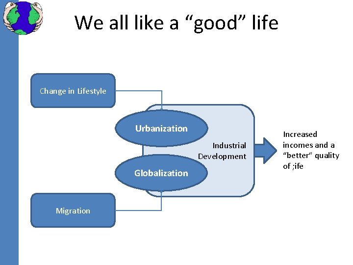 We all like a “good” life Change in Lifestyle Urbanization Industrial Development Globalization Migration