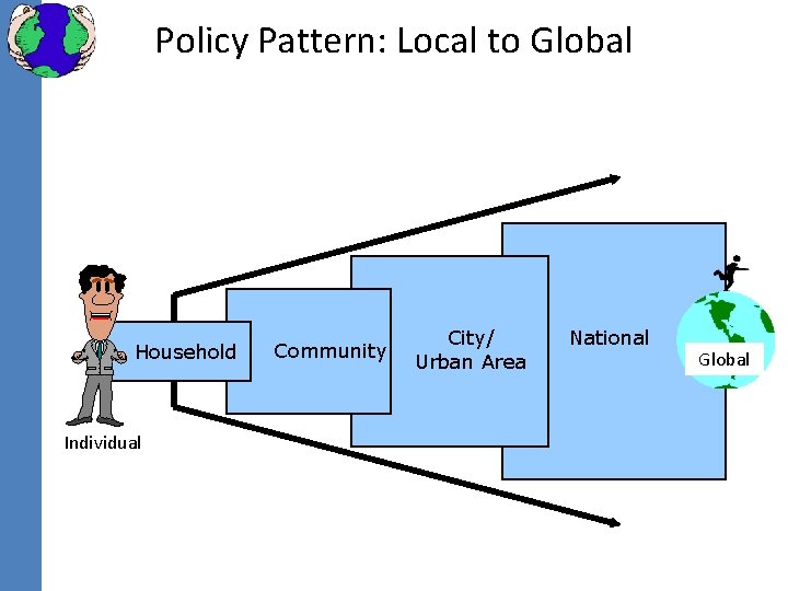 Policy Pattern: Local to Global Household Individual Community City/ Urban Area National Global 