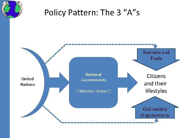 Policy Pattern: The 3 “A”s Business and Trade United Nations National Governments (“Member States”)