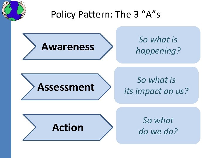 Policy Pattern: The 3 “A”s Awareness So what is happening? Assessment So what is