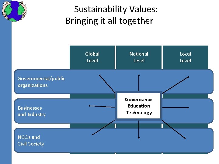 Sustainability Values: Bringing it all together Global Level National Level Governmental/public organizations Businesses and