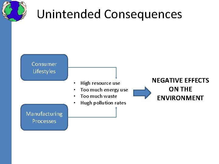 Unintended Consequences Consumer Lifestyles • • Manufacturing Processes High resource use Too much energy