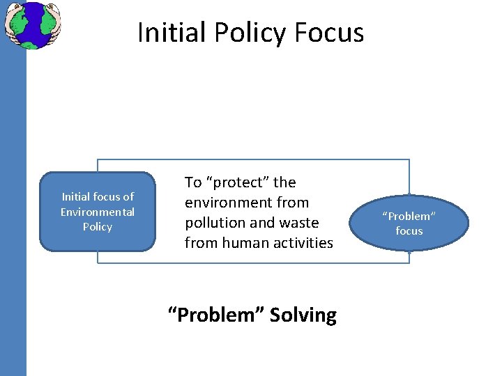 Initial Policy Focus Initial focus of Environmental Policy To “protect” the environment from pollution