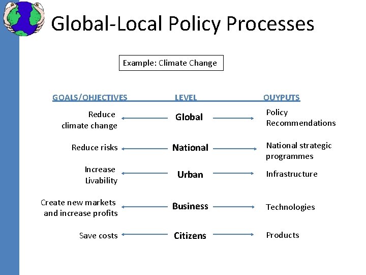 Global-Local Policy Processes Example: Climate Change GOALS/OHJECTIVES Reduce climate change Reduce risks Increase Livability