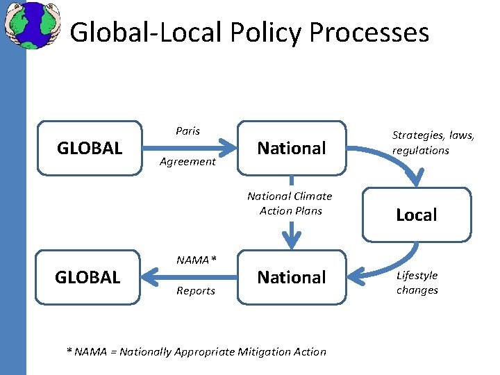 Global-Local Policy Processes GLOBAL Paris Agreement National Climate Action Plans GLOBAL NAMA* Reports National