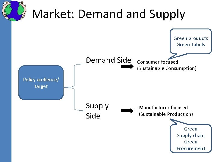 Market: Demand Supply Green products Green Labels Demand Side Consumer focused (Sustainable Consumption) Policy