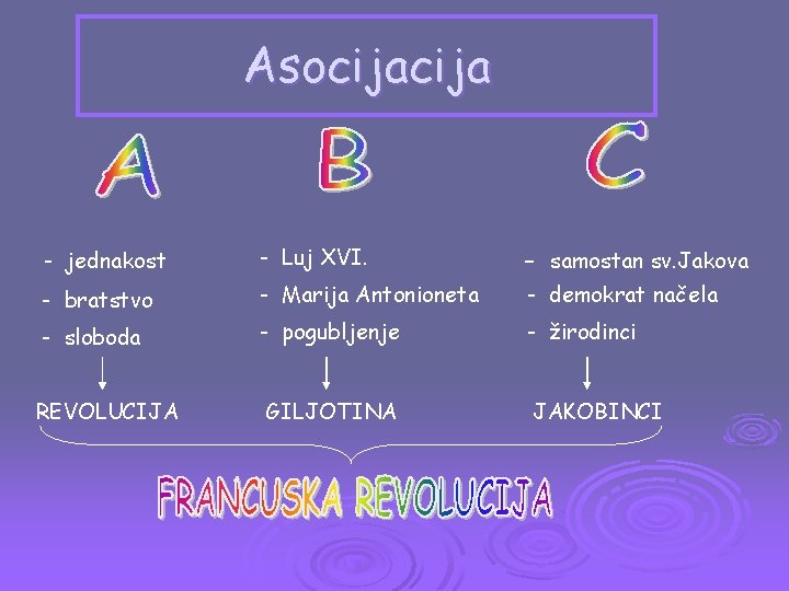 Asocija - jednakost - Luj XVI. - samostan sv. Jakova - bratstvo - Marija