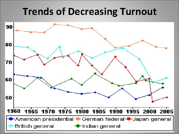 Trends of Decreasing Turnout 