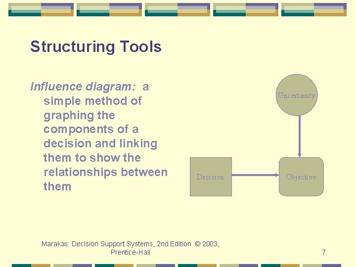 Structuring Tools Influence diagram: a simple method of graphing the components of a decision