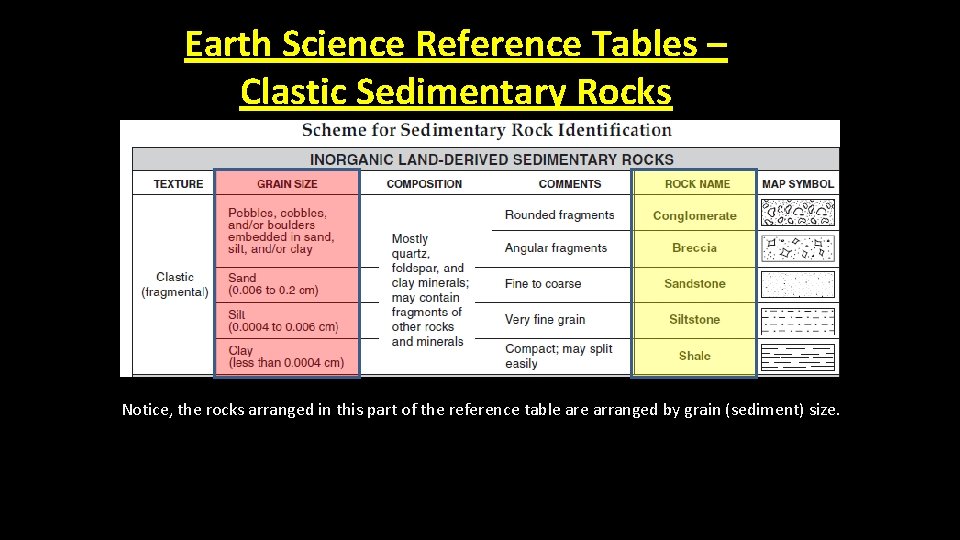 Earth Science Reference Tables – Clastic Sedimentary Rocks Notice, the rocks arranged in this