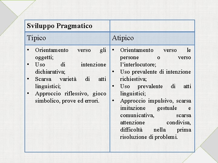 Sviluppo Pragmatico Tipico Atipico • Orientamento verso gli oggetti; • Uso di intenzione dichiarativa;