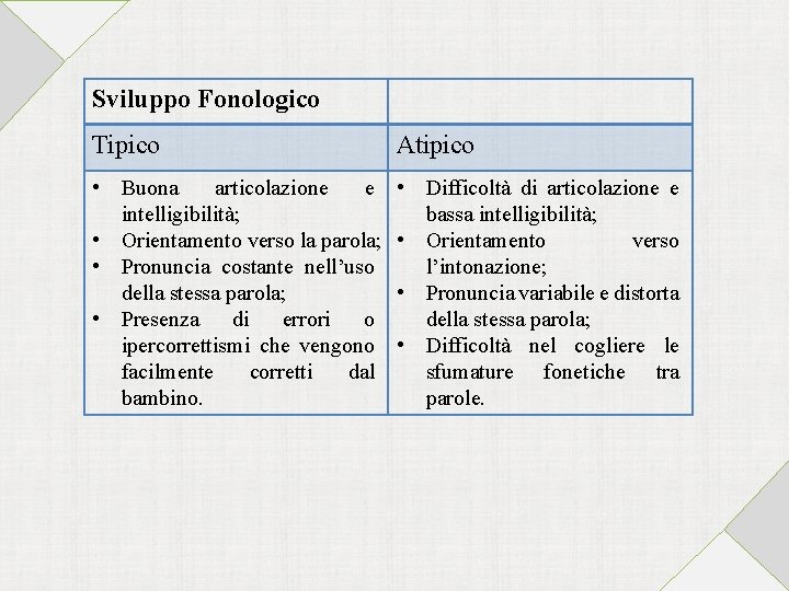 Sviluppo Fonologico Tipico Atipico • Buona articolazione e intelligibilità; • Orientamento verso la parola;