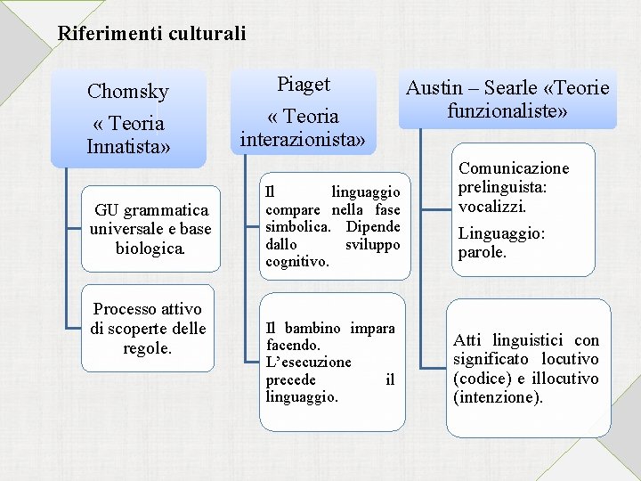 Riferimenti culturali Chomsky Piaget « Teoria Innatista» « Teoria interazionista» GU grammatica universale e