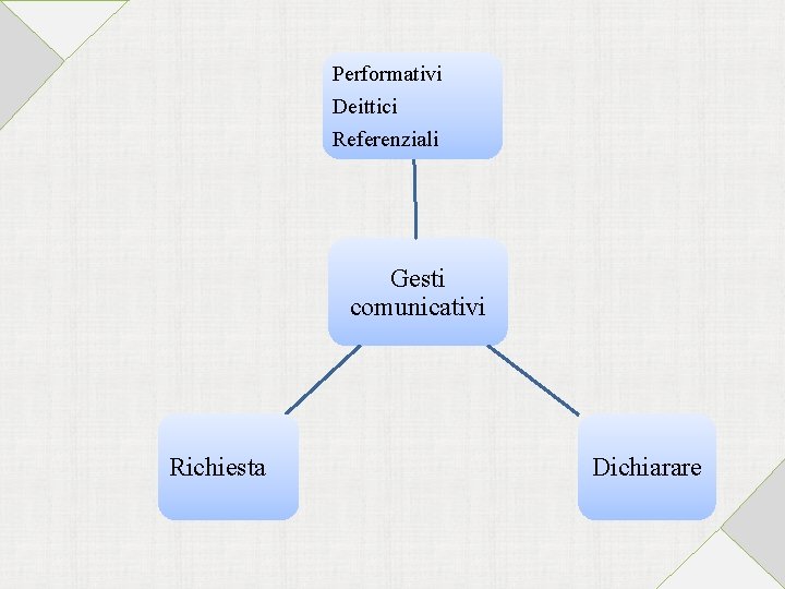 Performativi Deittici Referenziali Gesti comunicativi Richiesta Dichiarare 