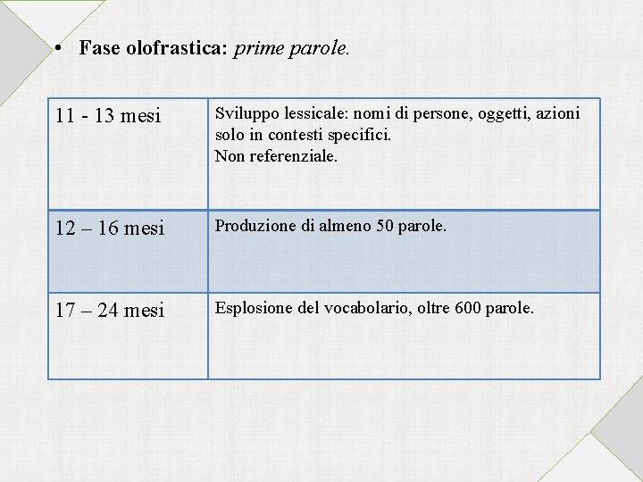  • Fase olofrastica: prime parole. 11 - 13 mesi Sviluppo lessicale: nomi di