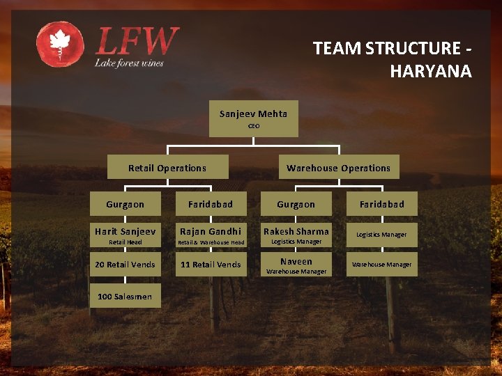 TEAM STRUCTURE HARYANA Sanjeev Mehta CEO Retail Operations Gurgaon Harit Sanjeev Warehouse Operations Faridabad