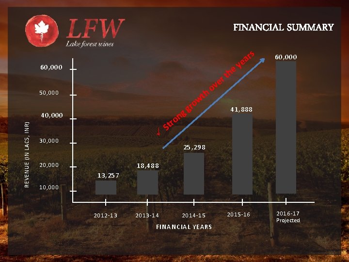FINANCIAL SUMMARY y e h 60, 000 v o h 50, 00 0 ng
