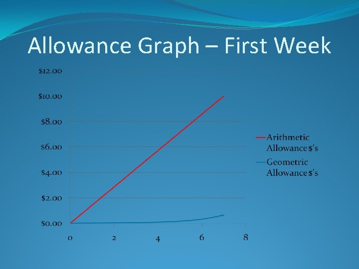 Allowance Graph – First Week 