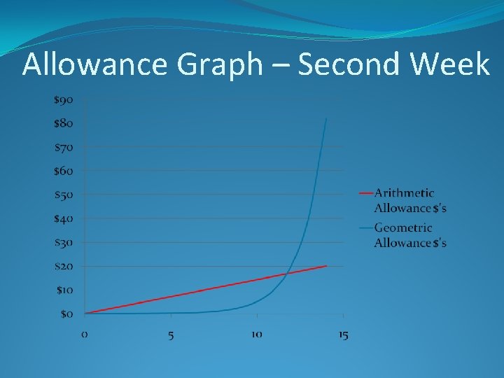 Allowance Graph – Second Week 