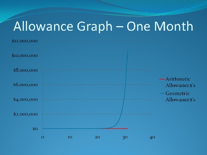 Allowance Graph – One Month 