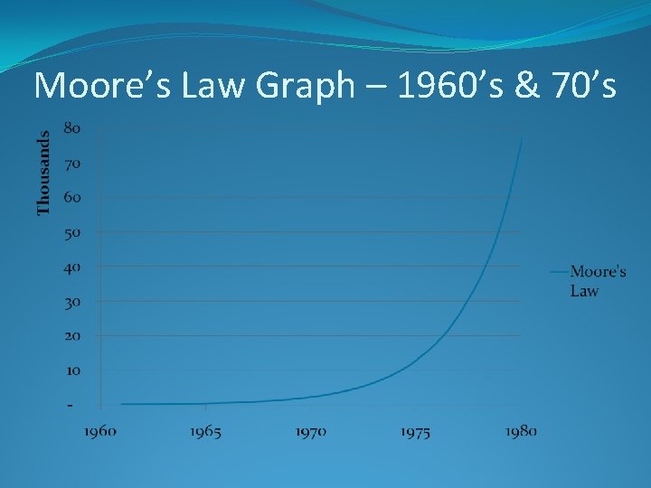 Moore’s Law Graph – 1960’s & 70’s 