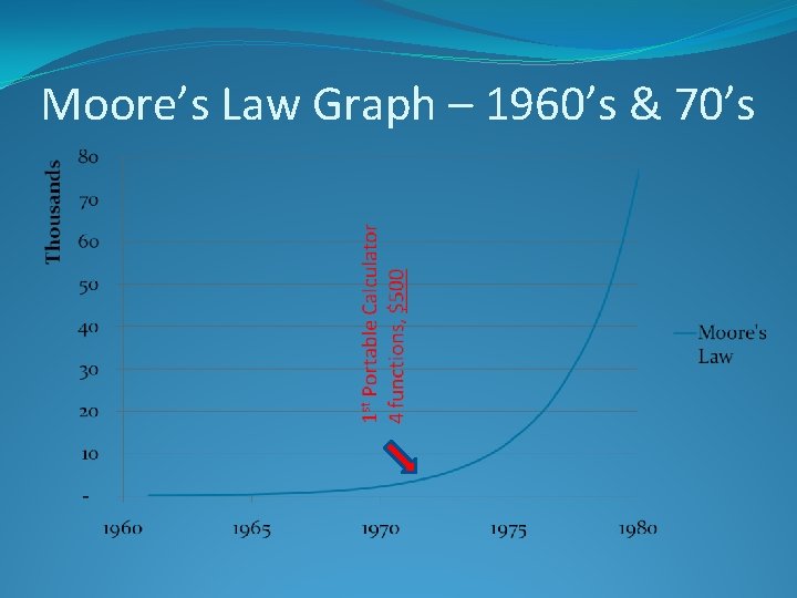 Moore’s Law Graph – 1960’s & 70’s 