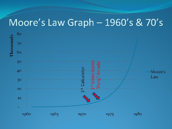 Moore’s Law Graph – 1960’s & 70’s 