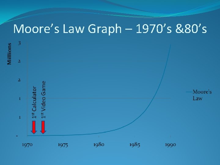 Moore’s Law Graph – 1970’s &80’s 