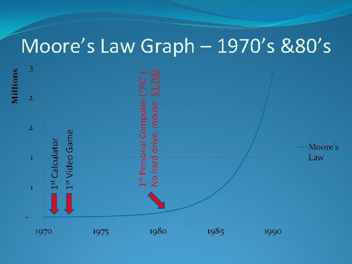 Moore’s Law Graph – 1970’s &80’s 