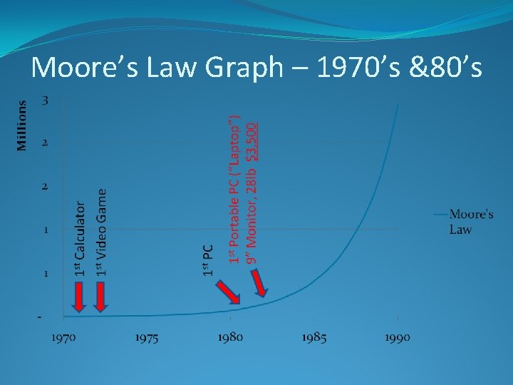 Moore’s Law Graph – 1970’s &80’s 