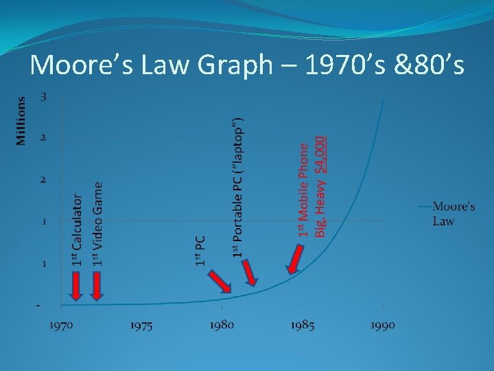 Moore’s Law Graph – 1970’s &80’s 