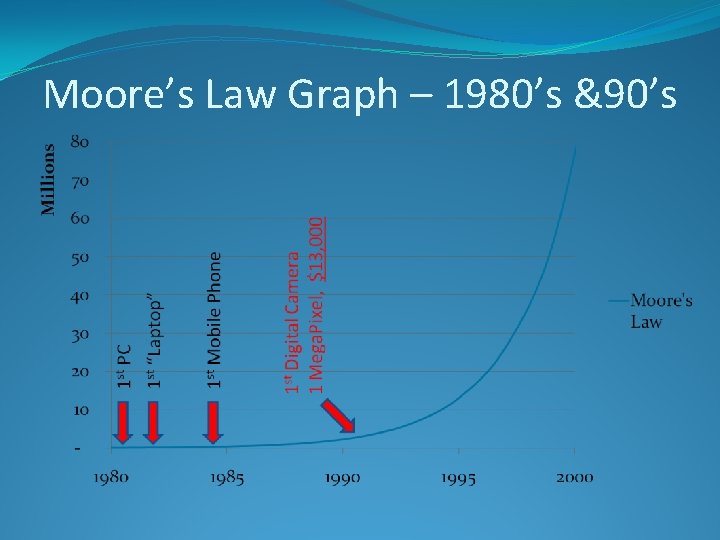 Moore’s Law Graph – 1980’s &90’s 