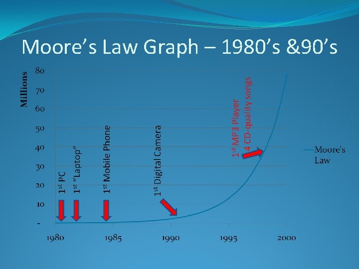 Moore’s Law Graph – 1980’s &90’s 