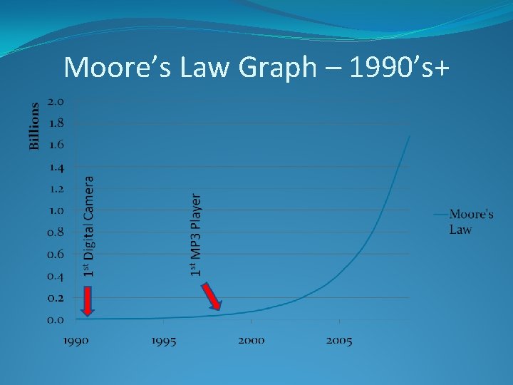 Moore’s Law Graph – 1990’s+ 