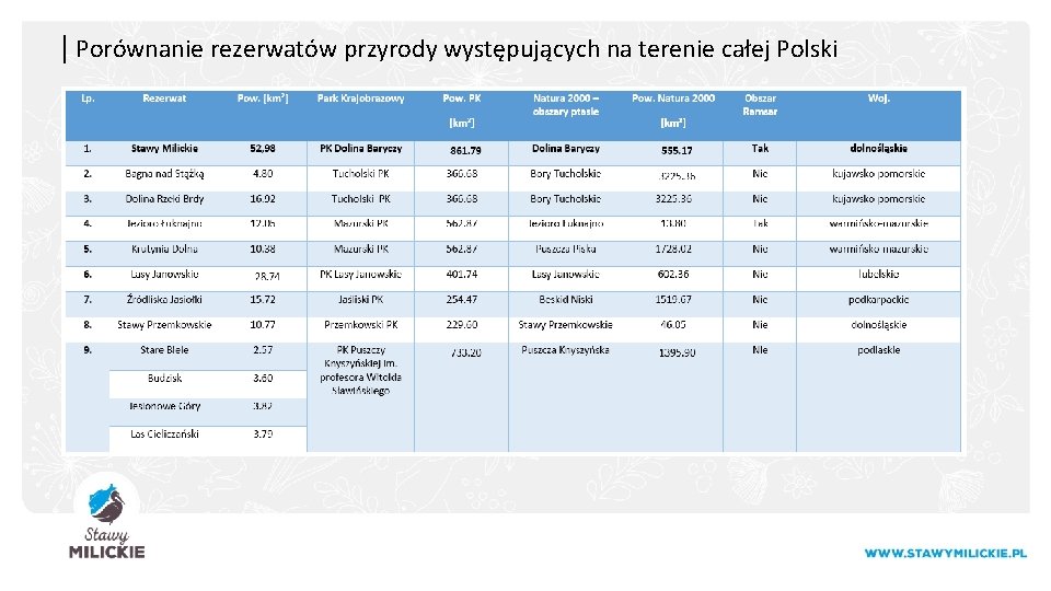 | Porównanie rezerwatów przyrody występujących na terenie całej Polski 