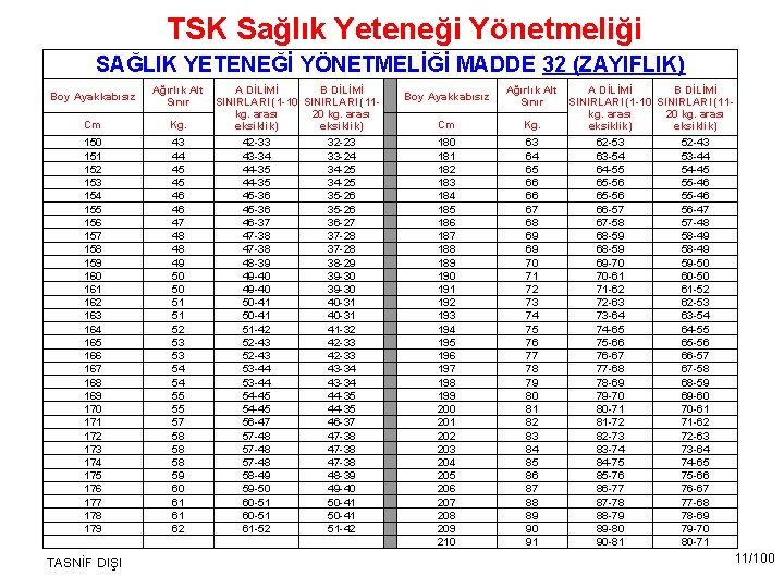 TSK Sağlık Yeteneği Yönetmeliği SAĞLIK YETENEĞİ YÖNETMELİĞİ MADDE 32 (ZAYIFLIK) Boy Ayakkabısız Cm 150