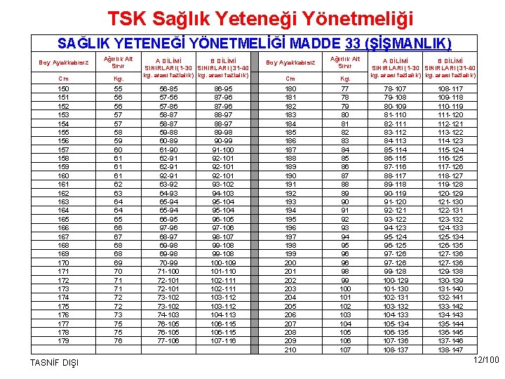 TSK Sağlık Yeteneği Yönetmeliği SAĞLIK YETENEĞİ YÖNETMELİĞİ MADDE 33 (ŞİŞMANLIK) Boy Ayakkabısız Ağırlık Alt