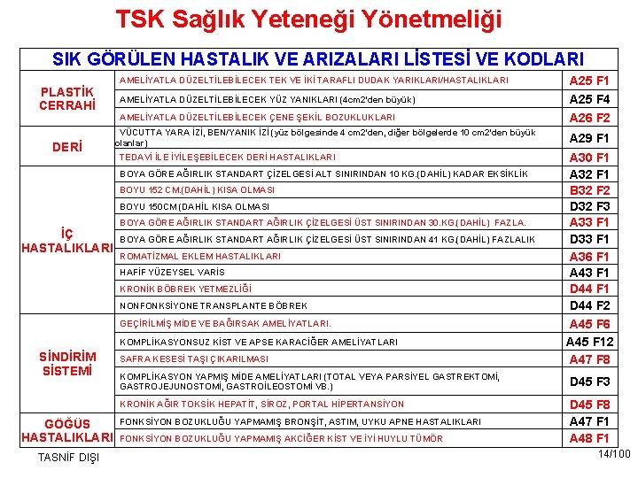 TSK Sağlık Yeteneği Yönetmeliği SIK GÖRÜLEN HASTALIK VE ARIZALARI LİSTESİ VE KODLARI PLASTİK CERRAHİ