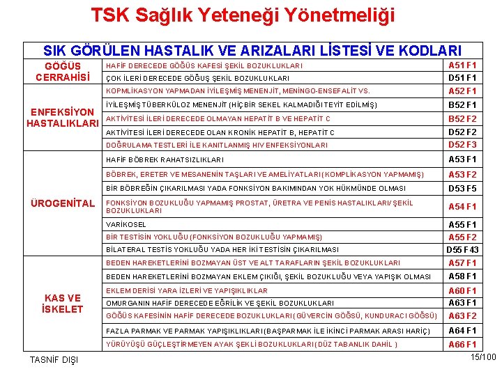 TSK Sağlık Yeteneği Yönetmeliği SIK GÖRÜLEN HASTALIK VE ARIZALARI LİSTESİ VE KODLARI GÖĞÜS CERRAHİSİ