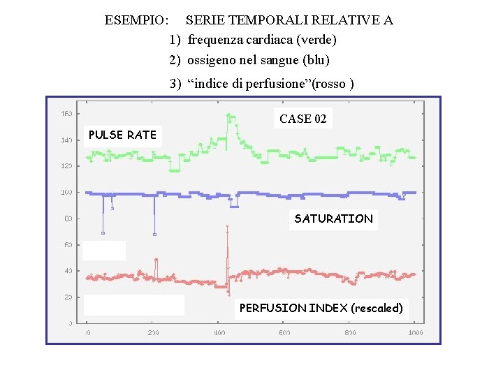 ESEMPIO: SERIE TEMPORALI RELATIVE A 1) frequenza cardiaca (verde) 2) ossigeno nel sangue (blu)