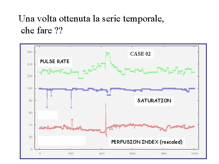 Una volta ottenuta la serie temporale, che fare ? ? CASE 02 PULSE RATE