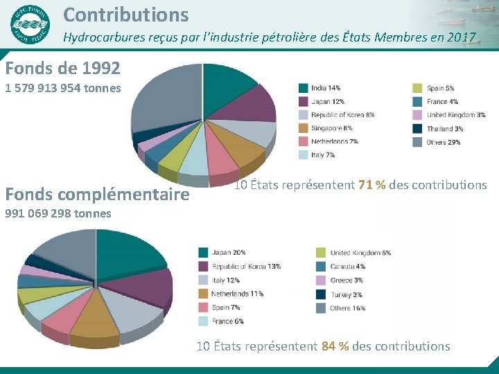 Contributions Hydrocarbures reçus par l’industrie pétrolière des États Membres en 2017 Fonds de 1992
