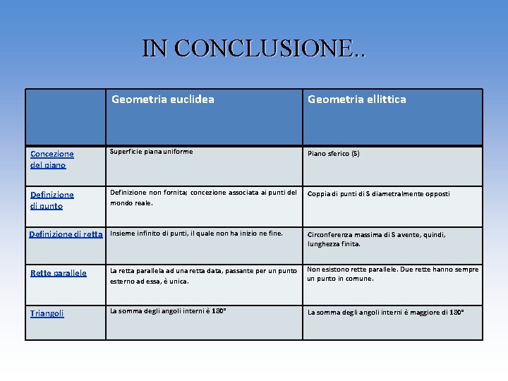IN CONCLUSIONE. . Geometria euclidea Geometria ellittica Concezione del piano Superficie piana uniforme Piano