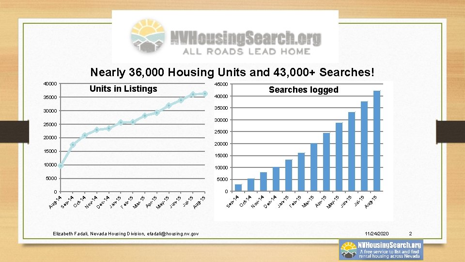 Nearly 36, 000 Housing Units and 43, 000+ Searches! 40000 Units in Listings 35000