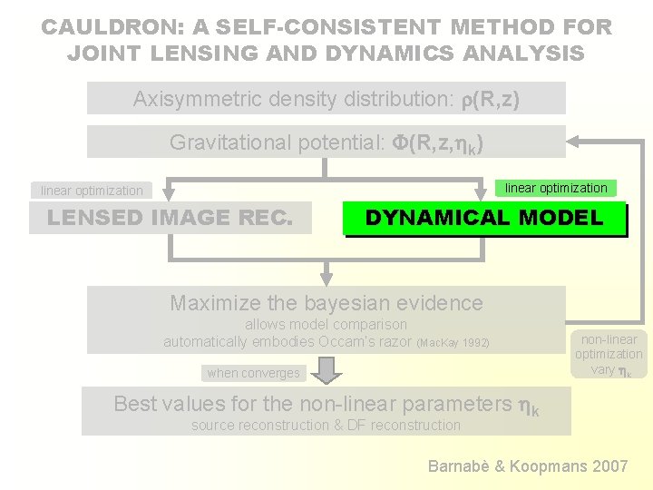 CAULDRON: A SELF-CONSISTENT METHOD FOR JOINT LENSING AND DYNAMICS ANALYSIS Axisymmetric density distribution: r(R,