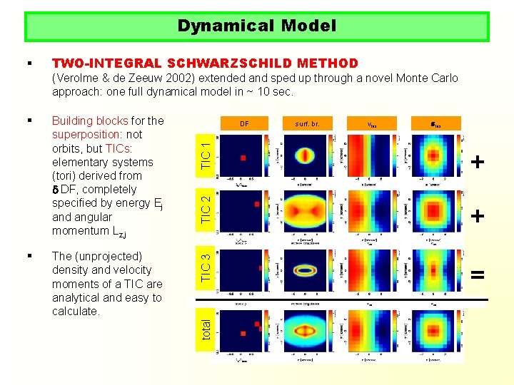 Dynamical Model § TWO-INTEGRAL SCHWARZSCHILD METHOD (Verolme & de Zeeuw 2002) extended and sped